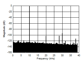 AMC1336-Q1 D030_SBAS951.gif