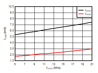 AMC1336-Q1 D033_SBAS951.gif