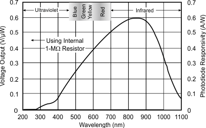 OPT101 Spectral Responsivity OPT101 front_page_plot_sbbs002.gif