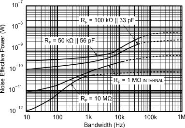 OPT101 Noise Effective Power vs
Measurement Bandwidth OPT101 tc_noise_effective_power-bw_sbbs002.gif