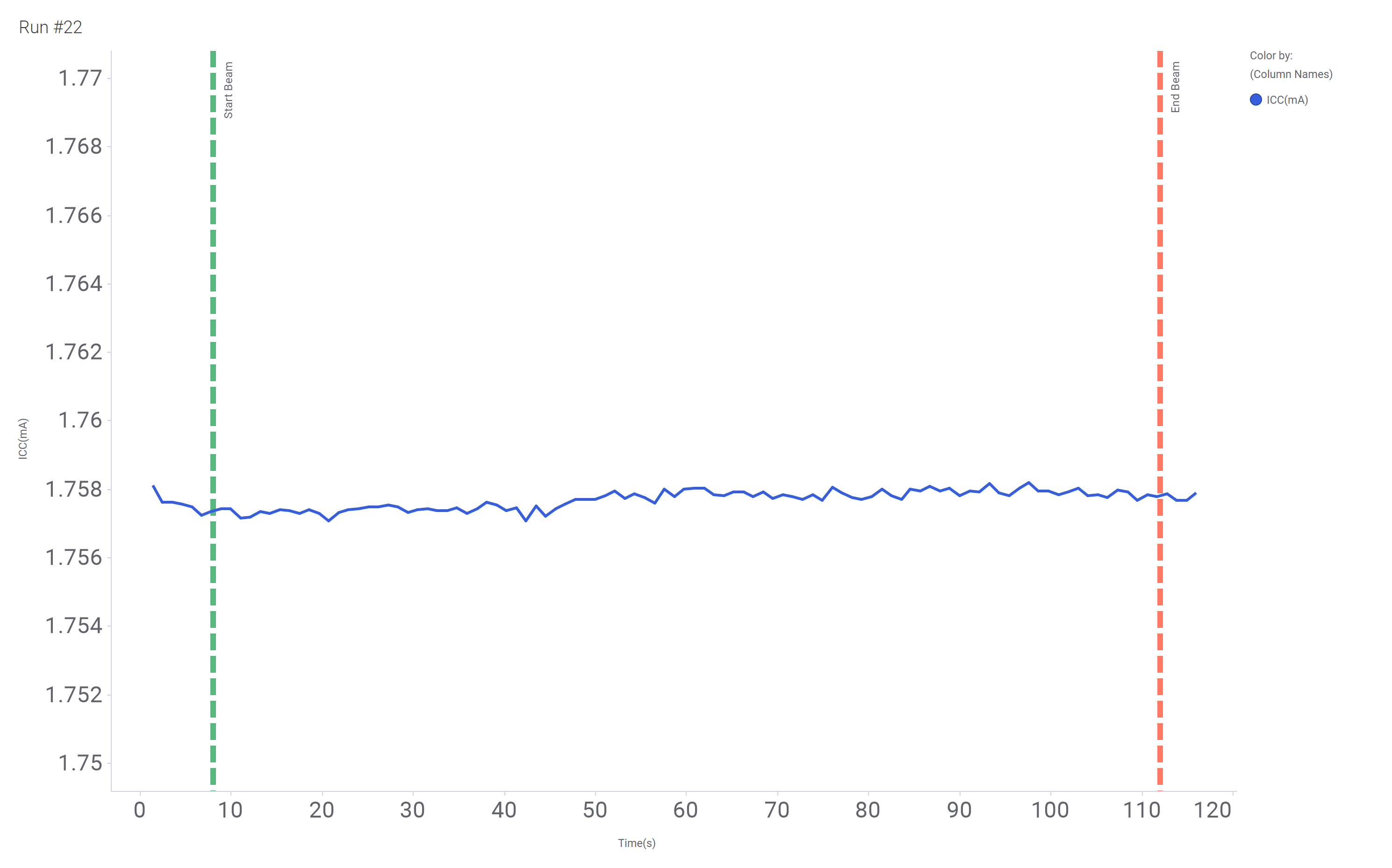  Current versus Time for Run 22 of the SN54SC8T573-SEP at T = 125°C