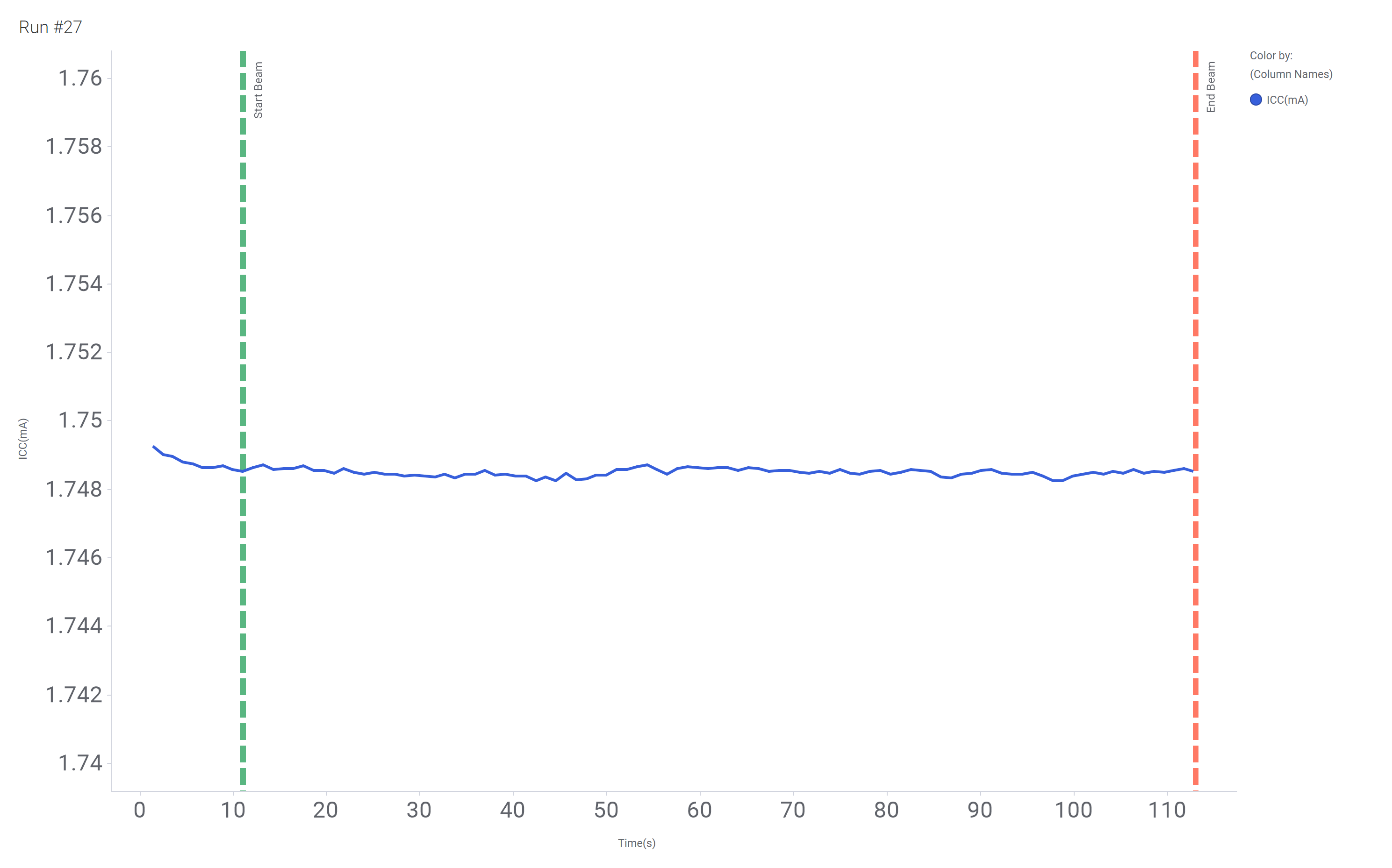  Current versus Time for Run 27 of the SN54SC8T573-SEP at T = 125°C