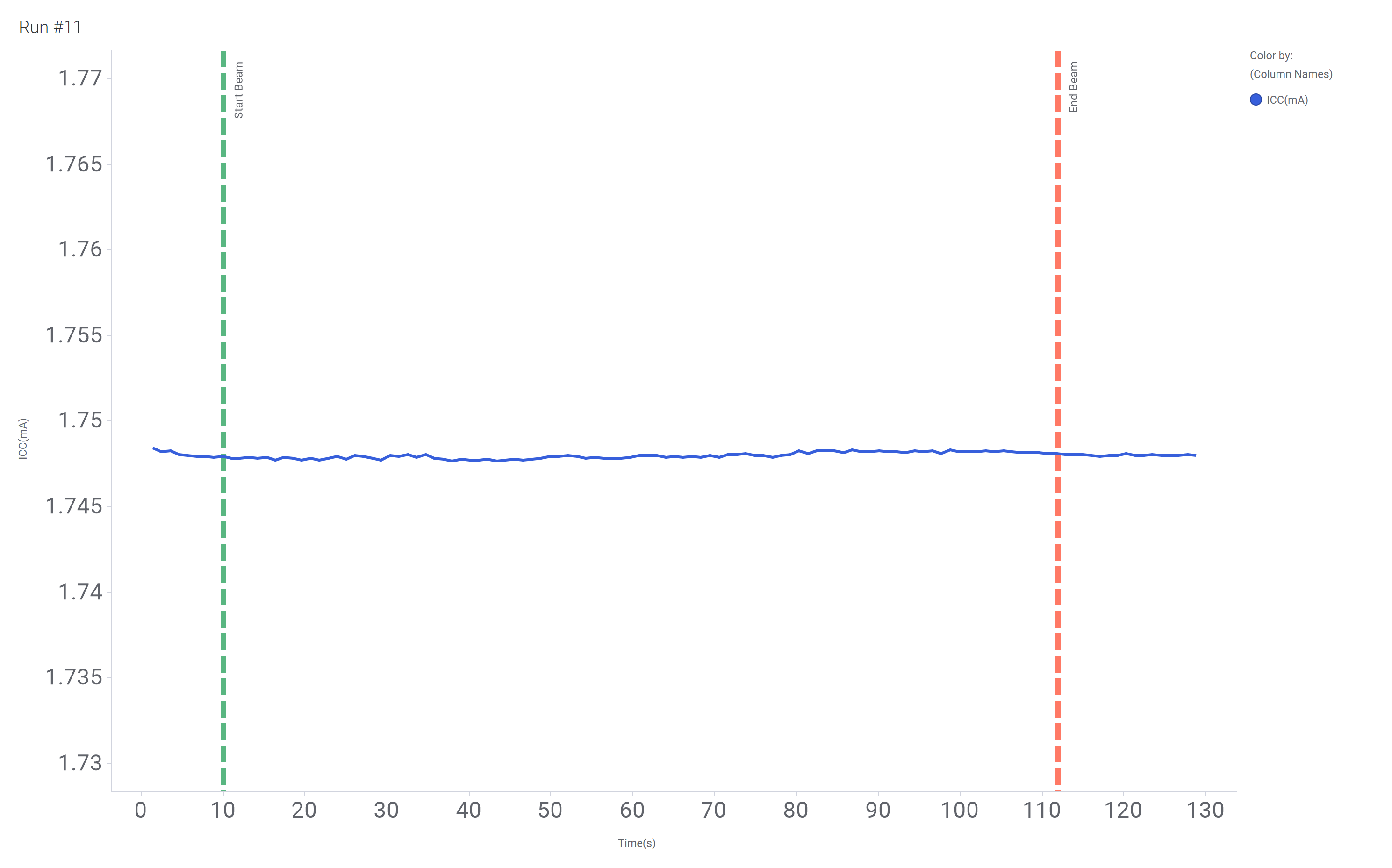  Current versus Time for Run 11 of the SN54SC8T573-SEP at T = 125°C
