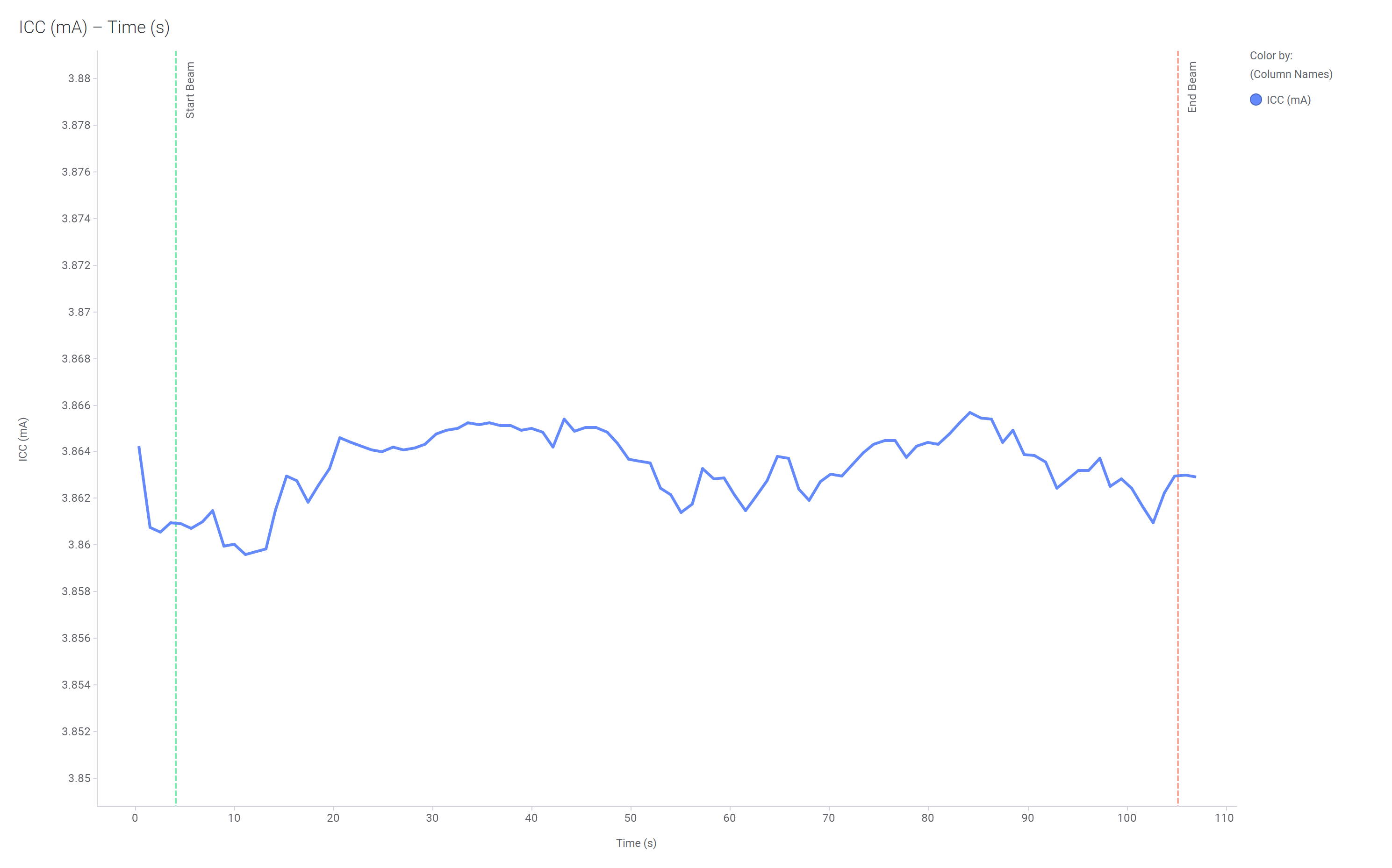 THVD9491-SEP Current versus Time for Run Number 1 of the THVD9491-SEP at T = 125°C