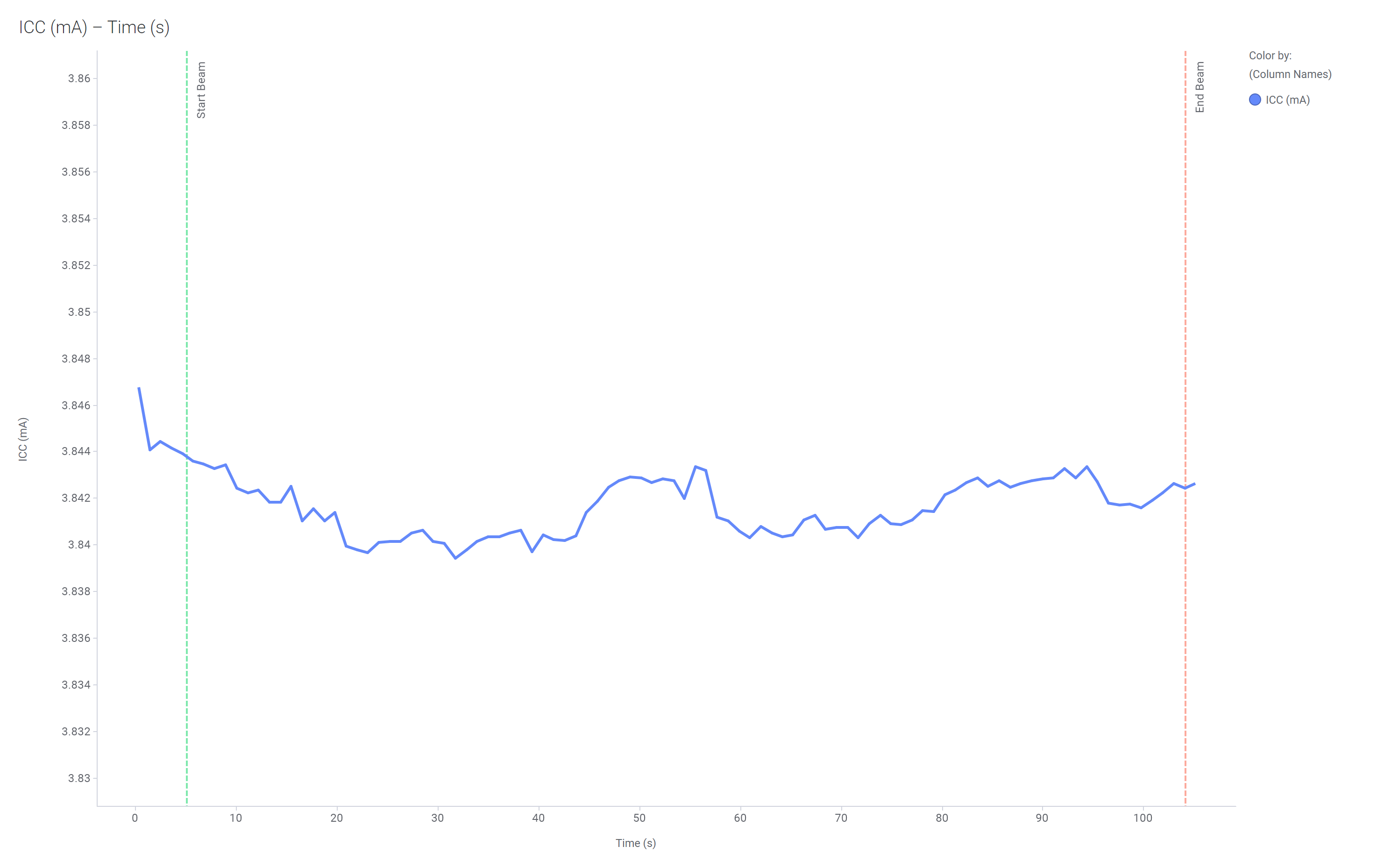 THVD9491-SEP Current versus Time for Run Number 4 of the THVD9491-SEP at T = 125°C
