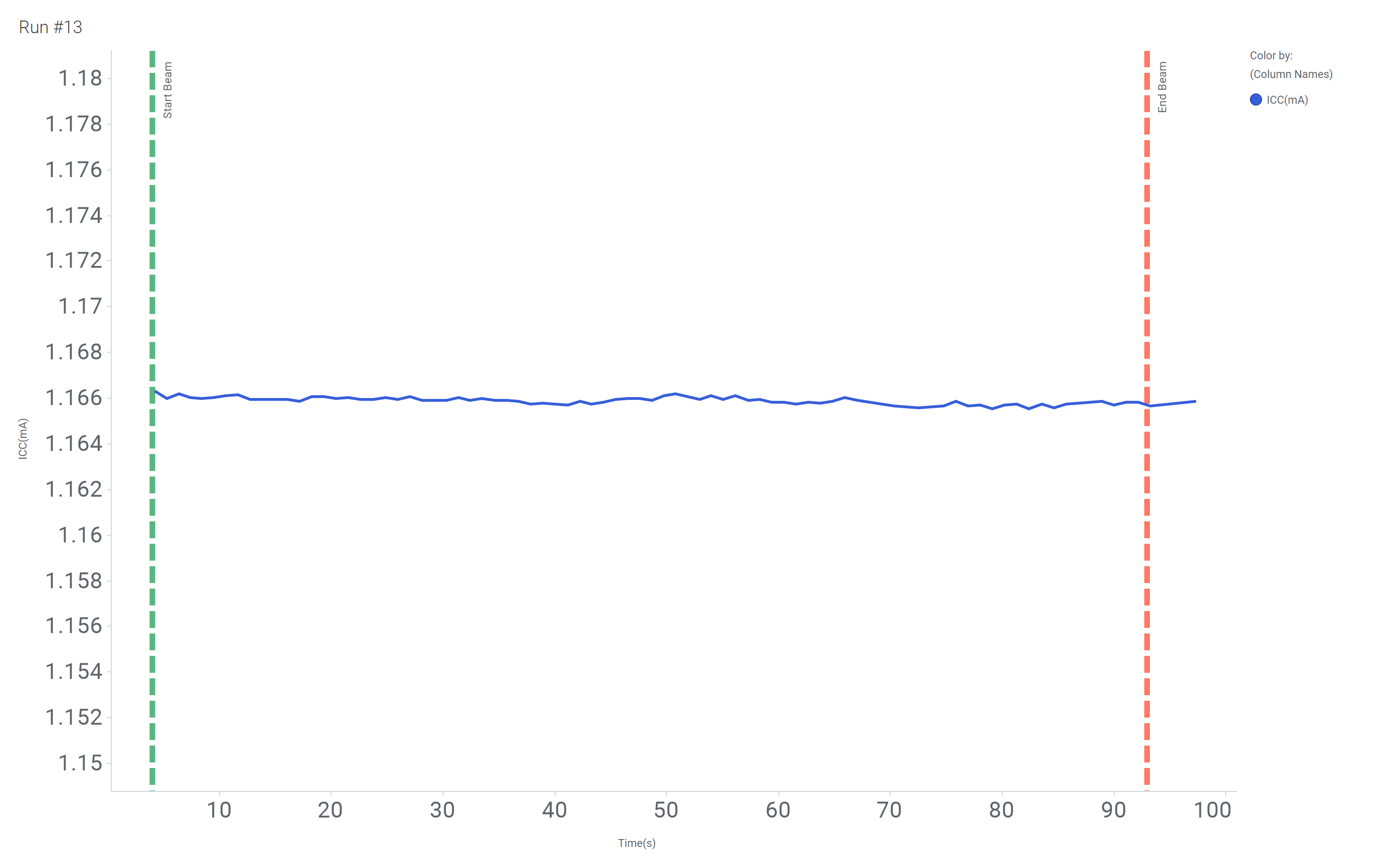 SN54SC8T595-SEP Current versus Time for Run 13 of the SN54SC8T595-SEP at T = 125°C