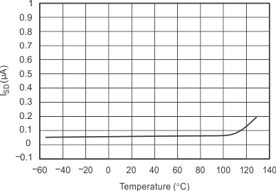 TMP100 TMP101 graph_2_sbos231.gif