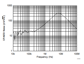OPA659 C002_SBOS342.gif