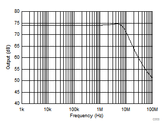 OPA659 C003_SBOS342.gif