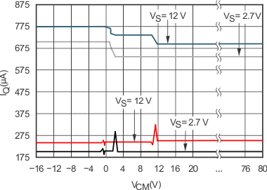 INA270A-Q1 INA271A-Q1 g_iq_vcm.gif