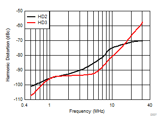 THS6214 D007_SBOS758.gif