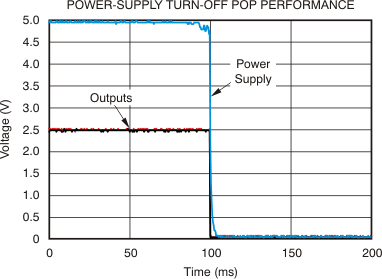THS4521 THS4522 THS4524 tc_pwr_sup_turn_off_pop_bos458.gif