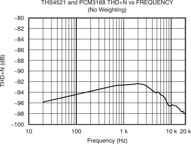 THS4521 THS4522 THS4524 tc_thdn_fqcy_pcm3168_no_weight_bos458.gif
