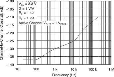 THS4521 THS4522 THS4524 tc_xtalk_3v_bos458.gif