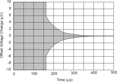 INA129-EP invoff_time_bos501.gif