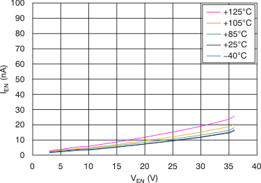 TPS7A49 Enable Current vs
Enable Voltage TPS7A49 tc_ien-ven_bvs121.gif
