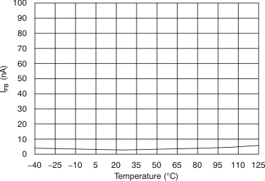 TPS7A49 Feedback Current vs
Temperature TPS7A49 tc_ifb-tmp_bvs121.gif