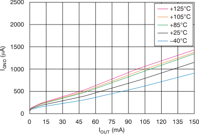 TPS7A49 Ground Current vs
Output Current TPS7A49 tc_ignd-iout_bvs121.gif