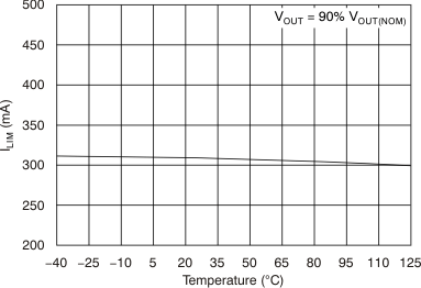 TPS7A49 Current Limit vs
Temperature TPS7A49 tc_ilim-tmp_bvs121.gif