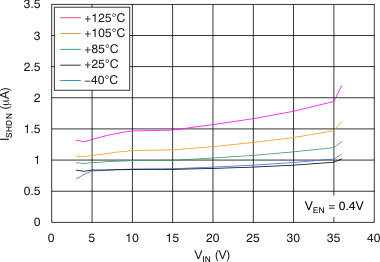 TPS7A49 Shutdown Current vs
Input Voltage TPS7A49 tc_ishdn-vin_bvs121.gif