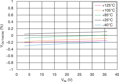 TPS7A49 Line
Regulation TPS7A49 tc_line_reg_bvs121.gif