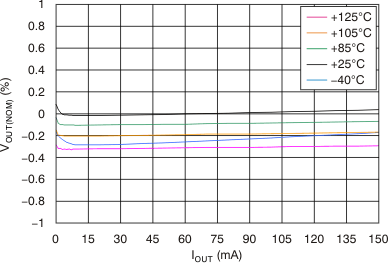 TPS7A49 Load
Regulation TPS7A49 tc_load_reg_bvs121.gif