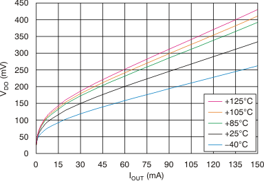 TPS7A49 Dropout Voltage vs
Output Current TPS7A49 tc_vdo-iout_bvs121.gif