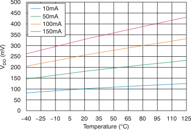TPS7A49 Dropout Voltage vs
Temperature TPS7A49 tc_vdo-tmp_bvs121.gif