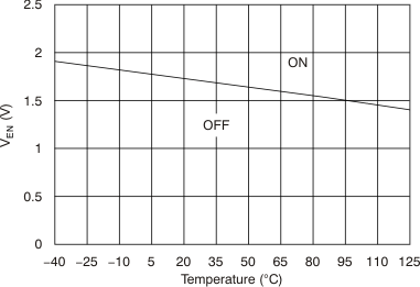TPS7A49 Enable Threshold
Voltage vs Temperature TPS7A49 tc_ven-tmp_bvs121.gif
