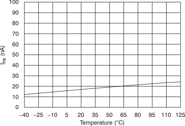 TPS7A30 Feedback Current vs
Temperature TPS7A30 tc_ifb-tmp_bvs125.gif