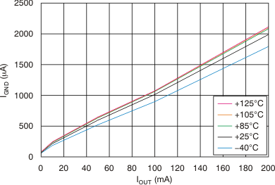TPS7A30 Ground Current vs
Output Current TPS7A30 tc_ignd-iout_bvs125.gif