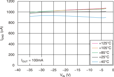 TPS7A30 Ground Current vs
Input Voltage TPS7A30 tc_ignd-vin_100ma_bvs125.gif
