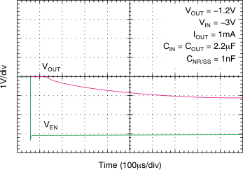 TPS7A30 Capacitor-Programmable Soft-Start TPS7A30 tc_soft-start_1nf_bvs125.gif