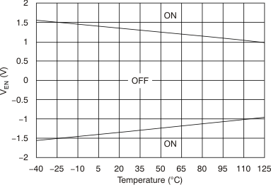 TPS7A30 Enable Threshold
Voltage vs Temperature TPS7A30 tc_ven-tmp_bvs125.gif