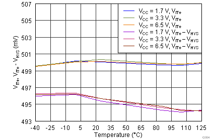 TPS389 Sense Threshold Voltage vs Temperature TPS389 G004_bvs172.png