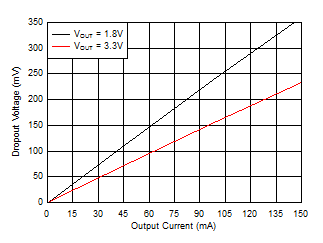 TLV713P-Q1 Dropout Voltage vs Output Current TLV713P-Q1 D013_new_SBVS195.gif