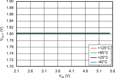 TLV703 tc_line_reg_10ma_sbvs305.gif