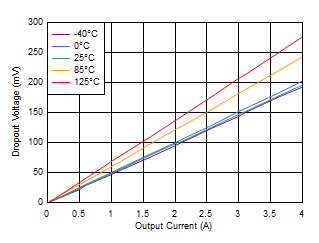 TPS7A85A D003_SBVS267.gif