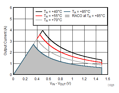 TPS7A85A fig64_RACO_SVBS313.gif