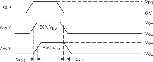CDCVF2310 output_skew_cas666.gif