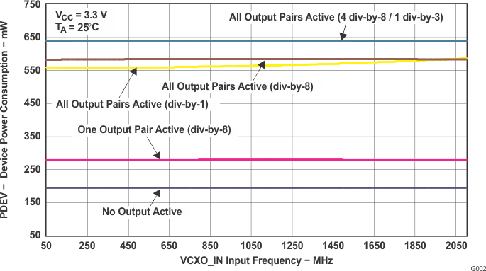 CDCM7005 scas793_g002.gif