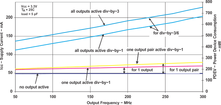 CDCM7005 scas793_g003_.gif