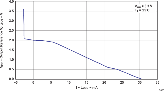 CDCM7005 scas793_g008.gif