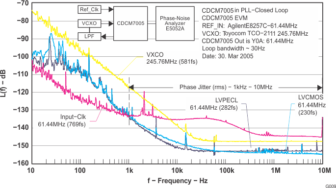 CDCM7005 scas793_g009.gif