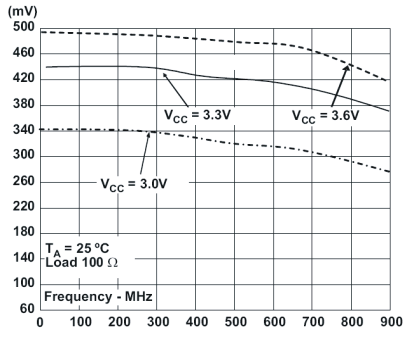 CDCE62005 lvd_outs_cas862.gif