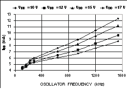 UCC2895-EP idd_vdd3_cbs809.gif