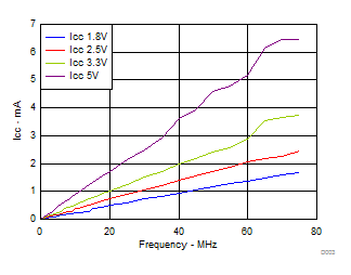 SN74LVC1G04 ICC vs Frequency