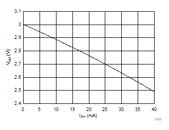 SN74LVC1G57 D002_VohVSIoh.gif