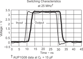 SN74AUP1G14 exc2_ces578.gif