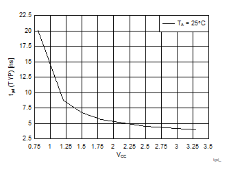 SN74AUP1G14 tpd_curve.gif